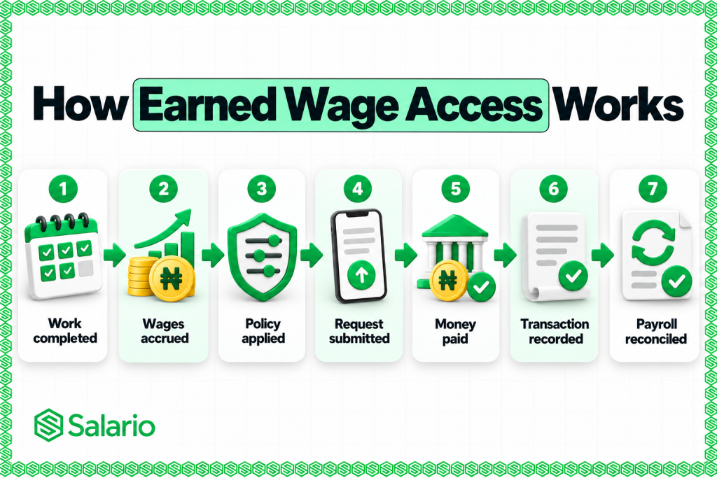 The complete Earned Wage Access process, from completed work and accrued wages to employee payment and payroll reconciliation.